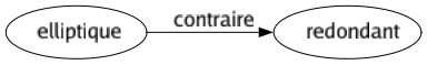 Contraire de Elliptique : Redondant 
