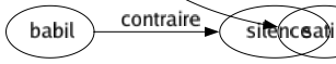 Contraire de Éloge : Admonestation Affront Blâmé Calomnié Censuré Condamnation Correction Critiqué Dénigrement Diatribe Injure Libellé Médisance Moquerie Observation Reproché Satire 