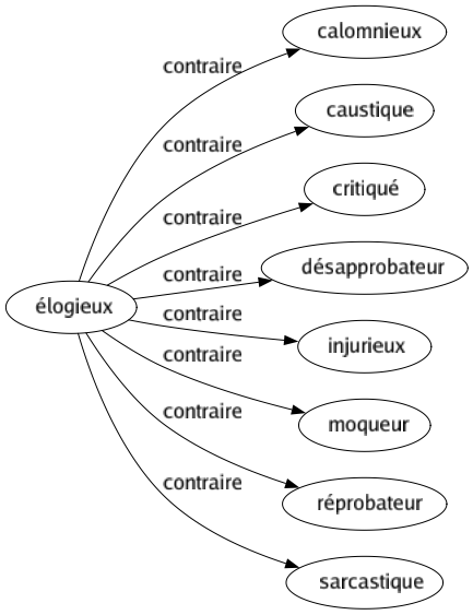 Contraire de Élogieux : Calomnieux Caustique Critiqué Désapprobateur Injurieux Moqueur Réprobateur Sarcastique 