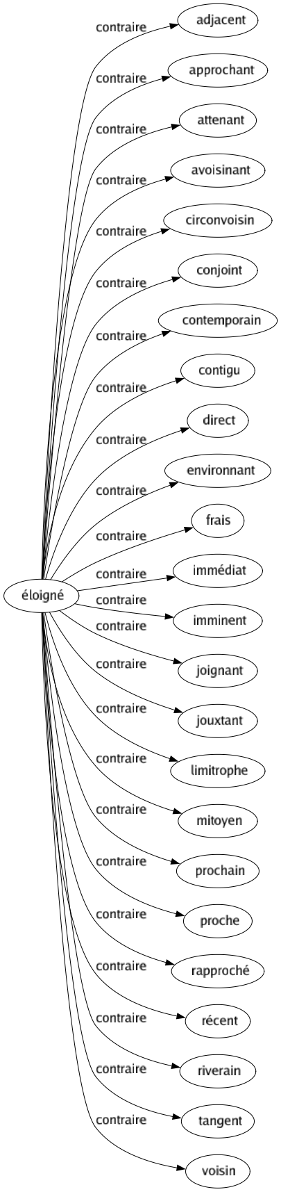 Contraire de Éloigné : Adjacent Approchant Attenant Avoisinant Circonvoisin Conjoint Contemporain Contigu Direct Environnant Frais Immédiat Imminent Joignant Jouxtant Limitrophe Mitoyen Prochain Proche Rapproché Récent Riverain Tangent Voisin 