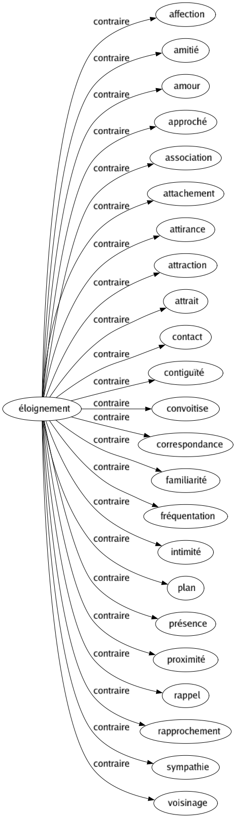 Contraire de Éloignement : Affection Amitié Amour Approché Association Attachement Attirance Attraction Attrait Contact Contiguïté Convoitise Correspondance Familiarité Fréquentation Intimité Plan Présence Proximité Rappel Rapprochement Sympathie Voisinage 