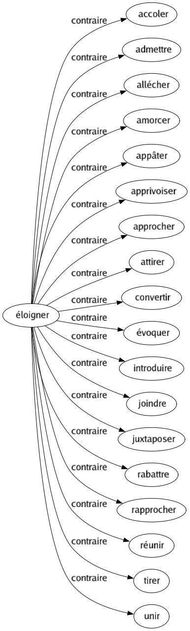 Contraire de Éloigner : Accoler Admettre Allécher Amorcer Appâter Apprivoiser Approcher Attirer Convertir Évoquer Introduire Joindre Juxtaposer Rabattre Rapprocher Réunir Tirer Unir 