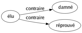 Contraire de Élu : Damné Réprouvé 