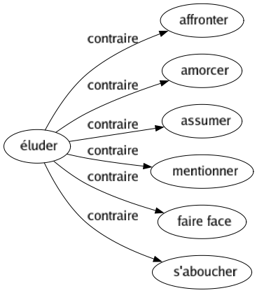 Contraire de Éluder : Affronter Amorcer Assumer Mentionner Faire face S'aboucher 