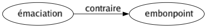 Contraire de Émaciation : Embonpoint 