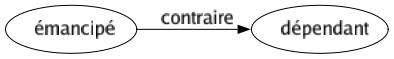 Contraire de Émancipé : Dépendant 