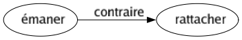 Contraire de Émaner : Rattacher 