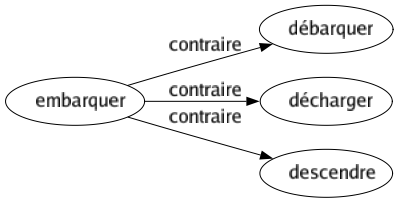 Contraire de Embarquer : Débarquer Décharger Descendre 
