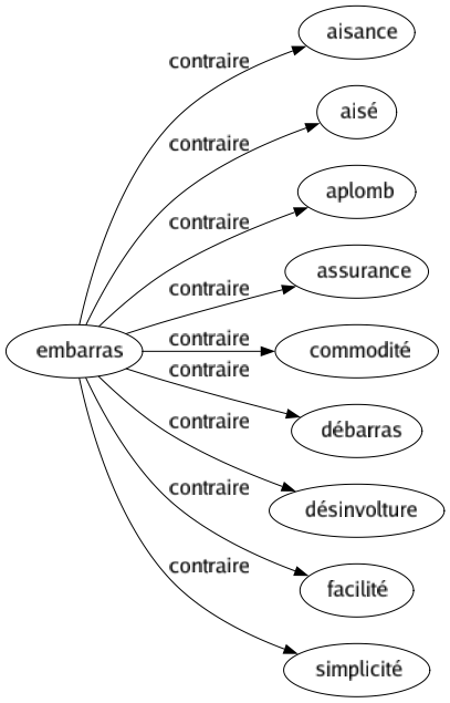 Contraire de Embarras : Aisance Aisé Aplomb Assurance Commodité Débarras Désinvolture Facilité Simplicité 
