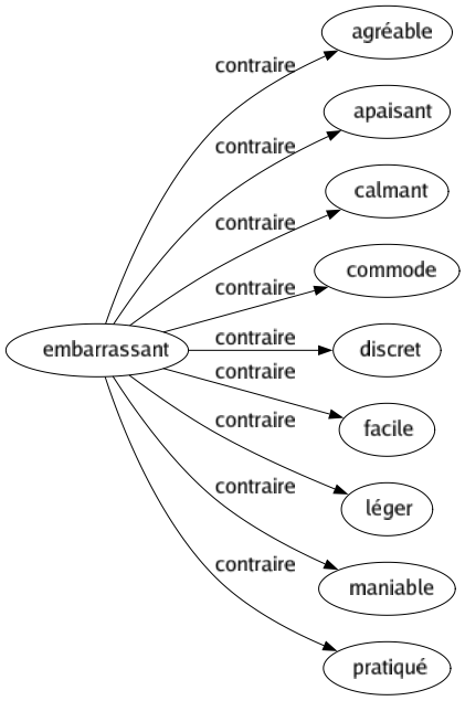 Contraire de Embarrassant : Agréable Apaisant Calmant Commode Discret Facile Léger Maniable Pratiqué 