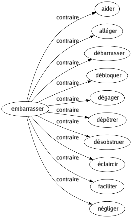 Contraire de Embarrasser : Aider Alléger Débarrasser Débloquer Dégager Dépêtrer Désobstruer Éclaircir Faciliter Négliger 