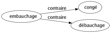 Contraire de Embauchage : Congé Débauchage 