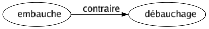 Contraire de Embauche : Débauchage 