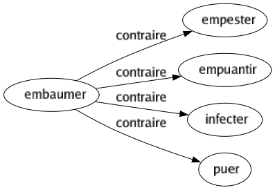 Contraire de Embaumer : Empester Empuantir Infecter Puer 