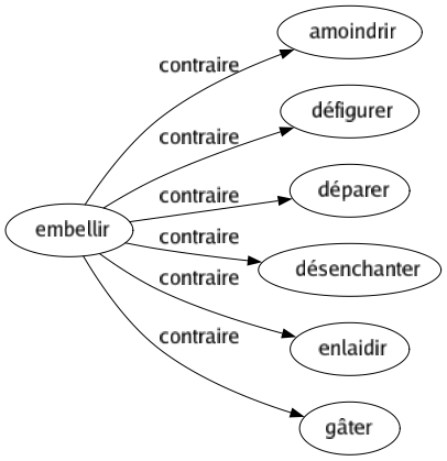 Contraire de Embellir : Amoindrir Défigurer Déparer Désenchanter Enlaidir Gâter 