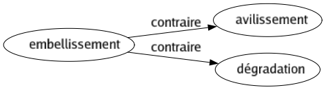 Contraire de Embellissement : Avilissement Dégradation 