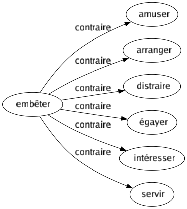 Contraire de Embêter : Amuser Arranger Distraire Égayer Intéresser Servir 