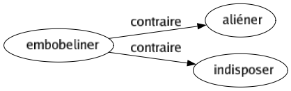 Contraire de Embobeliner : Aliéner Indisposer 