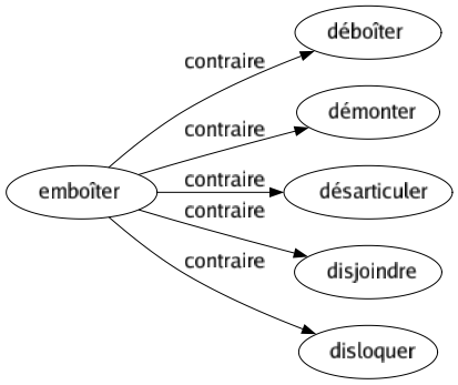 Contraire de Emboîter : Déboîter Démonter Désarticuler Disjoindre Disloquer 