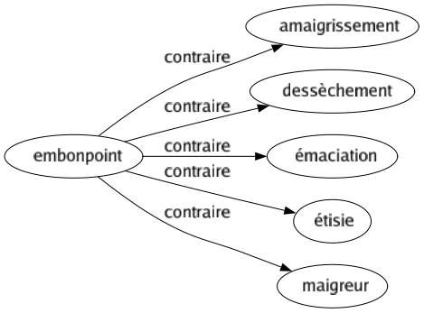 Contraire de Embonpoint : Amaigrissement Dessèchement Émaciation Étisie Maigreur 