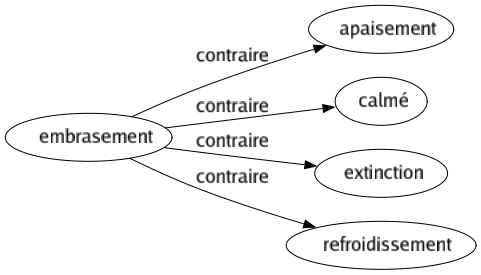 Contraire de Embrasement : Apaisement Calmé Extinction Refroidissement 