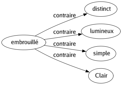 Contraire de Embrouillé : Distinct Lumineux Simple Clair 
