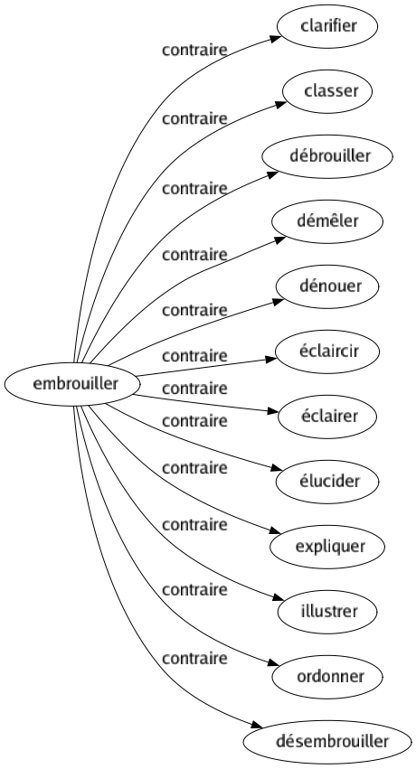 Contraire de Embrouiller : Clarifier Classer Débrouiller Démêler Dénouer Éclaircir Éclairer Élucider Expliquer Illustrer Ordonner Désembrouiller 