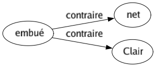 Contraire de Embué : Net Clair 