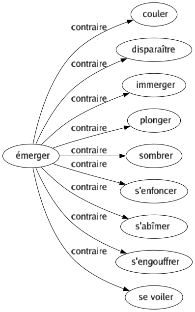 Contraire de Émerger : Couler Disparaître Immerger Plonger Sombrer S'enfoncer S'abîmer S'engouffrer Se voiler 