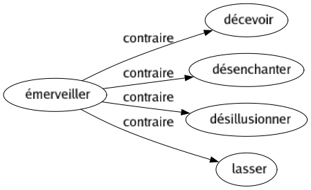 Contraire de Émerveiller : Décevoir Désenchanter Désillusionner Lasser 