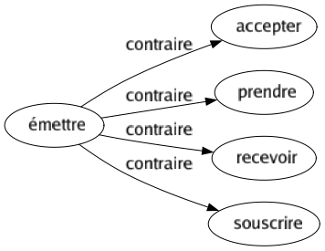 Contraire de Émettre : Accepter Prendre Recevoir Souscrire 