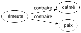 Contraire de Émeute : Calmé Paix 