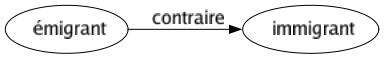 Contraire de Émigrant : Immigrant 