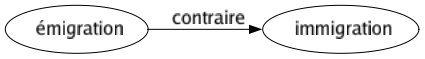 Contraire de Émigration : Immigration 
