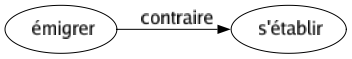 Contraire de Émigrer : S'établir 