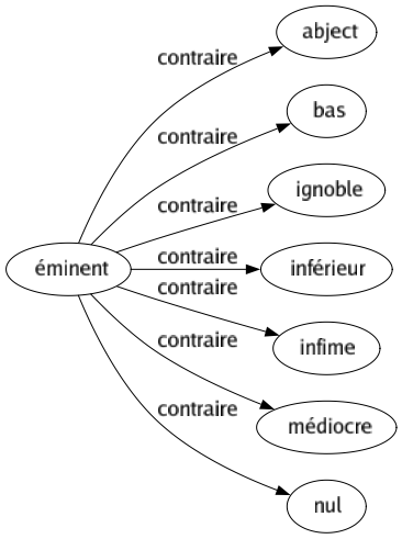 Contraire de Éminent : Abject Bas Ignoble Inférieur Infime Médiocre Nul 
