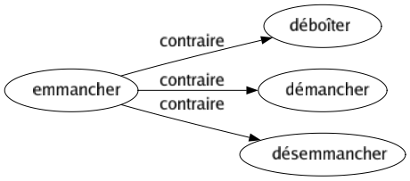 Contraire de Emmancher : Déboîter Démancher Désemmancher 