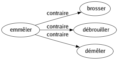 Contraire de Emmêler : Brosser Débrouiller Démêler 