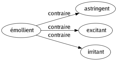 Contraire de Émollient : Astringent Excitant Irritant 