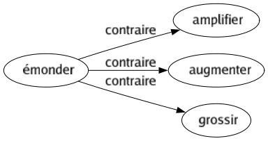 Contraire de Émonder : Amplifier Augmenter Grossir 