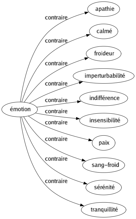 Contraire de Émotion : Apathie Calmé Froideur Imperturbabilité Indifférence Insensibilité Paix Sang-froid Sérénité Tranquillité 