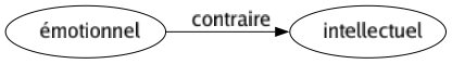 Contraire de Émotionnel : Intellectuel 