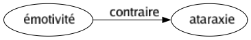 Contraire de Émotivité : Ataraxie 