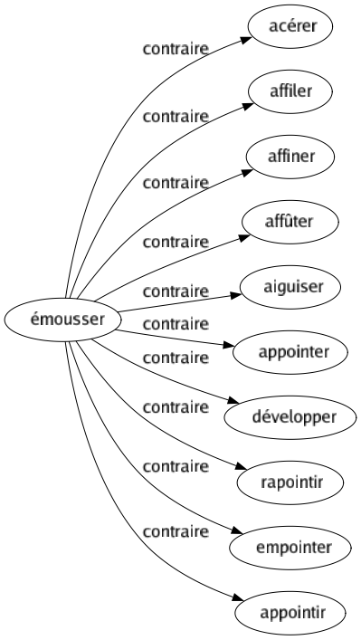 Contraire de Émousser : Acérer Affiler Affiner Affûter Aiguiser Appointer Développer Rapointir Empointer Appointir 