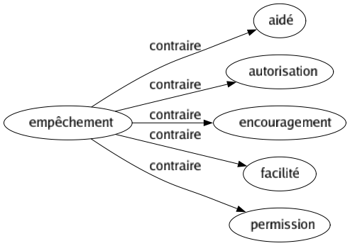 Contraire de Empêchement : Aidé Autorisation Encouragement Facilité Permission 