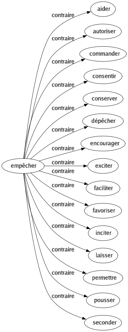 Contraire de Empêcher : Aider Autoriser Commander Consentir Conserver Dépêcher Encourager Exciter Faciliter Favoriser Inciter Laisser Permettre Pousser Seconder 