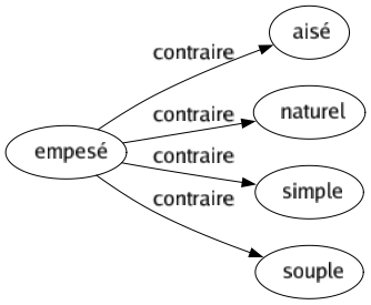 Contraire de Empesé : Aisé Naturel Simple Souple 