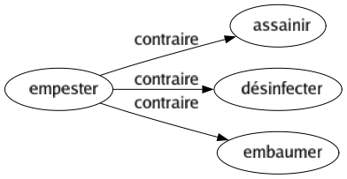 Contraire de Empester : Assainir Désinfecter Embaumer 
