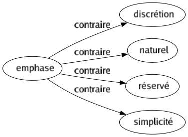 Contraire de Emphase : Discrétion Naturel Réservé Simplicité 