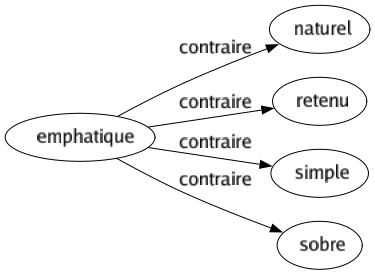 Contraire de Emphatique : Naturel Retenu Simple Sobre 